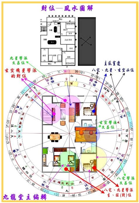 居家風水財位